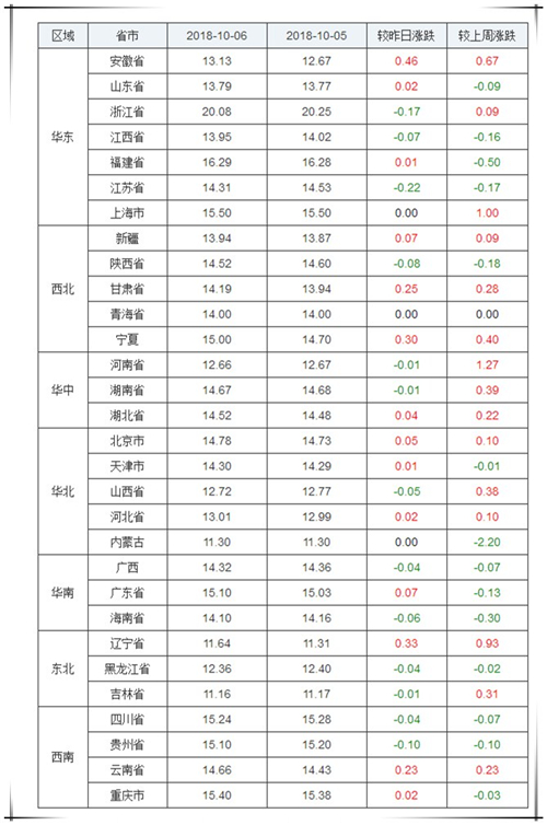 安徽、山东、福建、新疆、甘肃、宁夏、湖北、北京、天津、河北、广东、辽宁、云南、重庆 