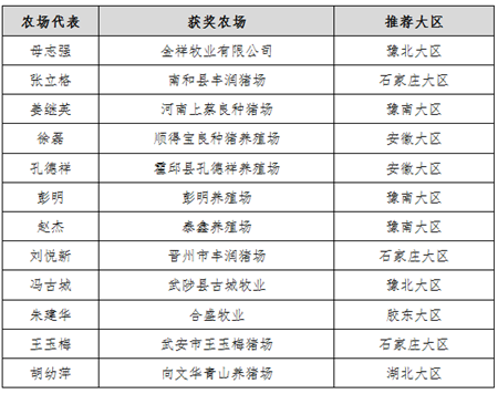 榜样的力量！2018年第二届TTT教槽料播恩示范农场评选奖项出