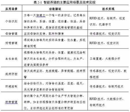 连载二：中国智能养猪白皮书（2018）