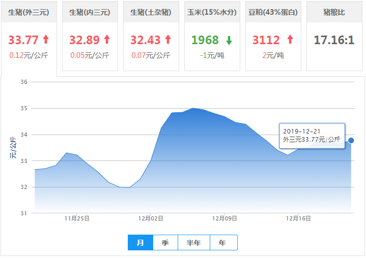 北方猪价“火力全开”！新一轮涨势又要开始了？