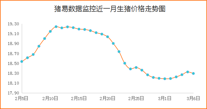猪价下跌现象有所增多，整体态势依旧僵持
