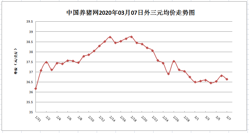 3月7日猪评：猪价涨跌沉浮不是事儿，母猪、仔猪“双缺”！