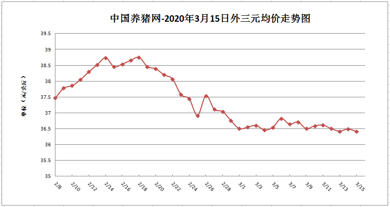 3月15日猪评：猪价整体平稳，跌也跌不动了，涨也没戏了！