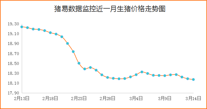 猪价呈现跌涨调整，白条价格现企稳态势