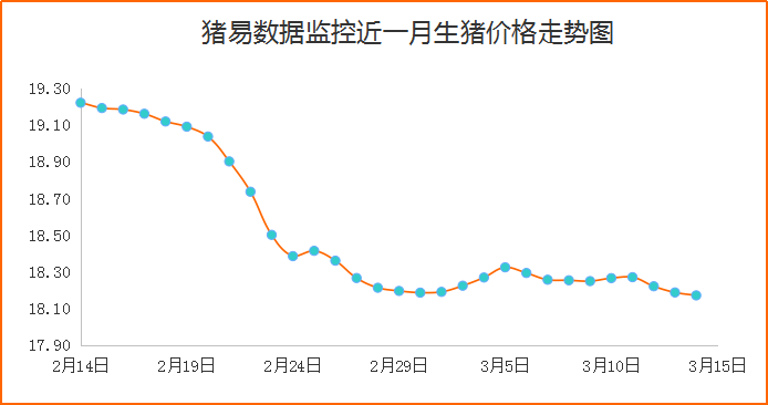 猪价跌涨调整有所减弱，猪价再度呈现僵持