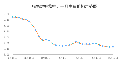 猪价继续窄幅调整，白条市场价明显企稳