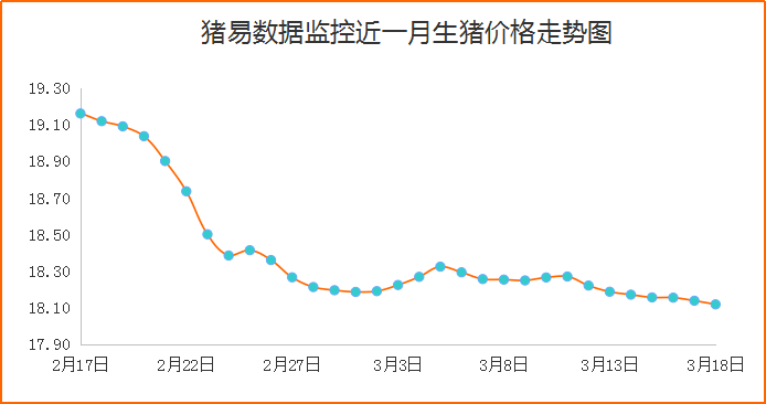 猪价继续窄幅调整，批发市场白条价现回落