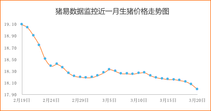 猪价大面积下跌，短期以降为主?