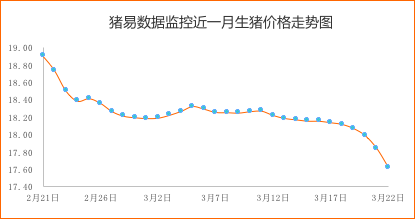 猪价继续大面积下跌，低价或将出现反弹