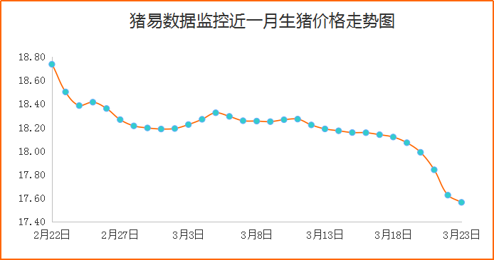 北方猪价局部反弹，整体跌幅放缓