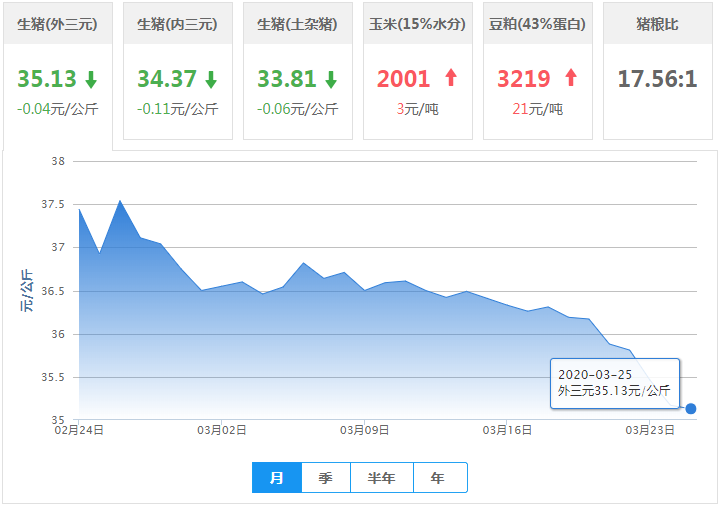 2020年3月25日——每日最新活猪价格报价（生猪价格、仔猪价格）