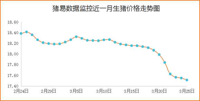 跌涨调整现象明显增多，高价猪源表现出售难