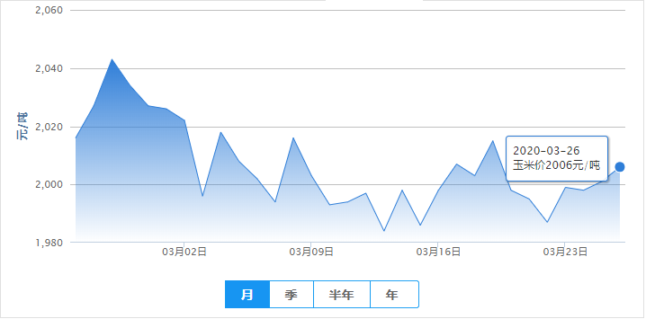 2020年3月26日——每日最新饲料原料报价（豆粕价格、玉米价格）