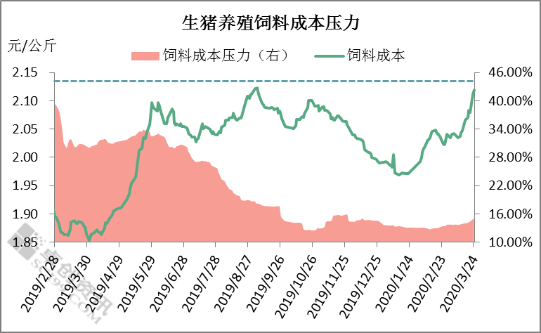 豆粕涨停、猪价下跌——生猪养殖成本压力增加