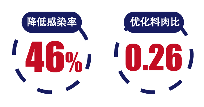 全防衛强并亢，大幅降低46.67%感染率！