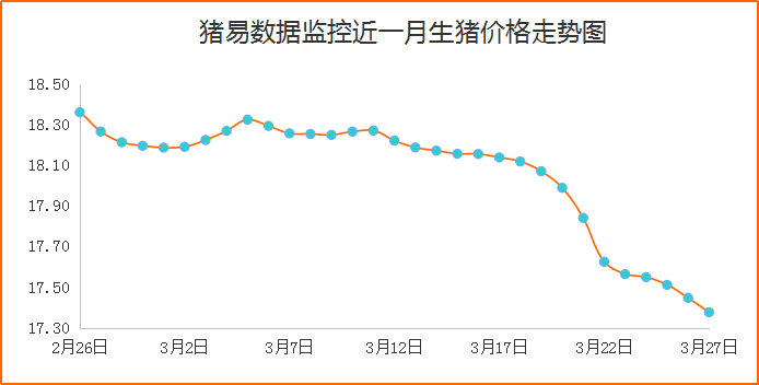 猪价继续大面积下跌，调整幅度有所放缓