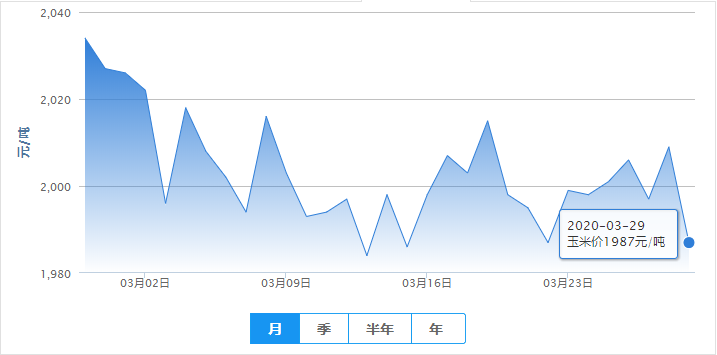 3月29日饲料涨——最新饲料原料报价（豆粕价格、玉米价格）