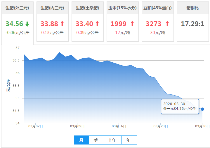 3月30日猪价跌——最新活猪价格报价（生猪价格、仔猪价格）