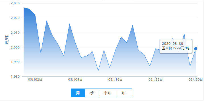 3月30日饲料涨——最新饲料原料报价（豆粕价格、玉米价格）