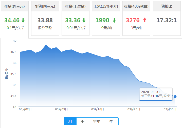 3月31日猪价跌——最新活猪价格报价（生猪价格、仔猪价格）