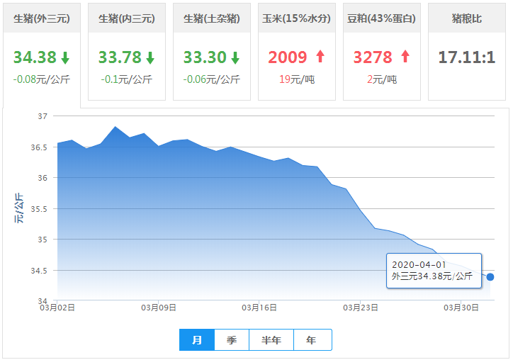 4月1日猪价【小跌】——最新活猪价格报价（生猪价格、仔猪价格）