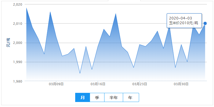 4月3日最新饲料原料报价（豆粕价格、玉米价格）