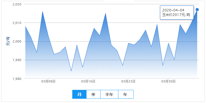 4月4日最新饲料原料报价（豆粕价格、玉米价格）