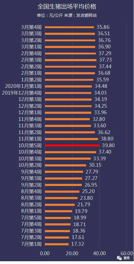 养猪一头赚1832元，仔猪均价逼近100元/公斤，猪肉连跌6周