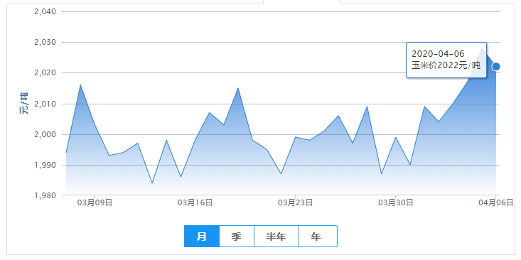 4月6日饲料【微跌】——最新饲料原料报价（豆粕价格、玉米价格）