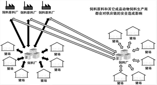 饲料供应链中的生物安全 - AASV 2020