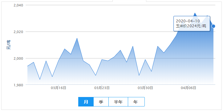 4月10日饲料【震荡走跌】——最新饲料原料报价（豆粕价格、玉米价格）