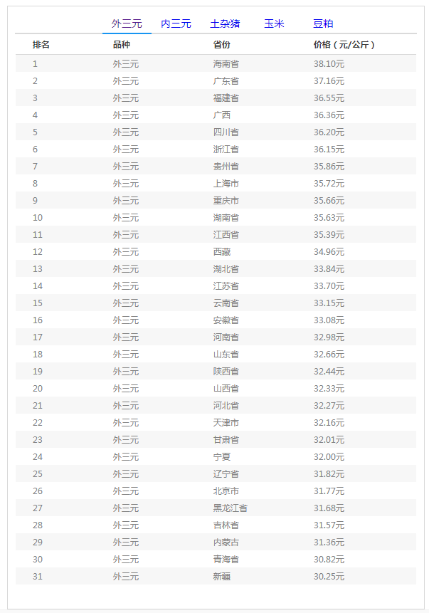 4月16日猪价【上涨省份增多】——最新生猪、仔猪价格报价