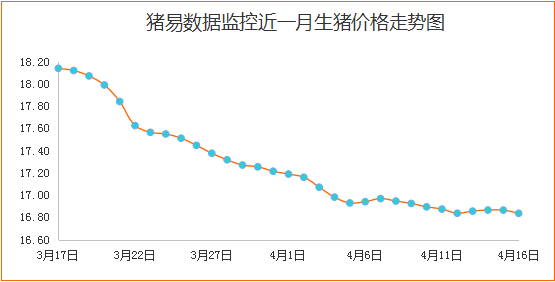 猪价下跌现象明显增多，肉价拖累生猪价表现突出