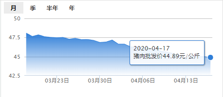 4月17日肉价【下跌】——最新猪肉批发价格报价