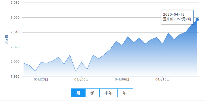 4月19日饲料原料【微幅涨跌】——最新豆粕、玉米价格报价