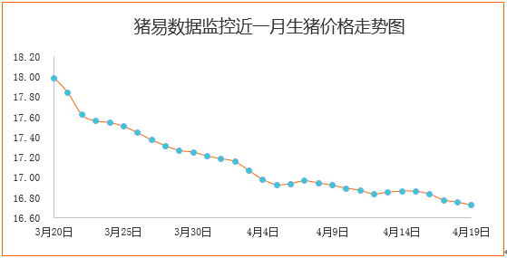 北方生猪外调量增加，整体猪价弱势运行