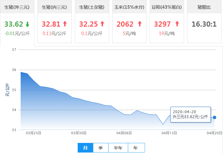 4月20日猪价【稳中微调】——最新生猪、仔猪价格报价