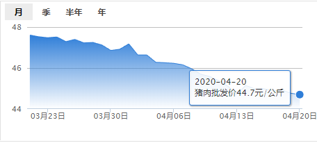 4月20日肉价【下跌】——最新猪肉批发价格报价