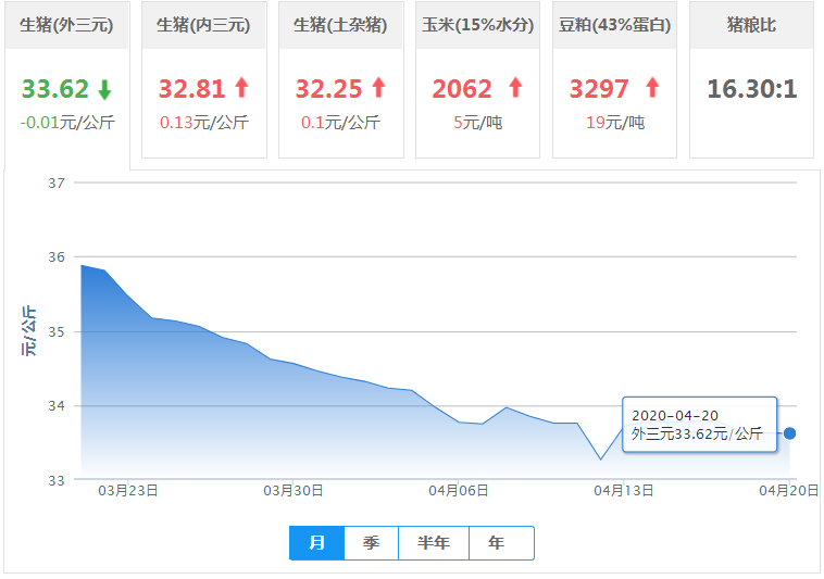 2029年生猪出栏量超7亿？2020年猪肉产量仅3934万吨？