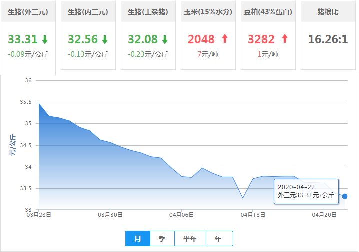4月22日猪价【连跌5天】——最新生猪、仔猪价格报价