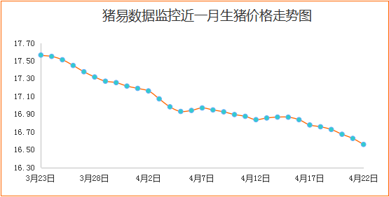 南北猪价齐下跌，屠企表现出较强压价意愿