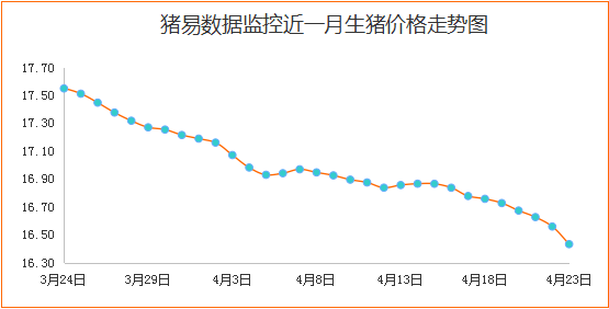 南北猪价联动下跌，东北部分区域跌破15
