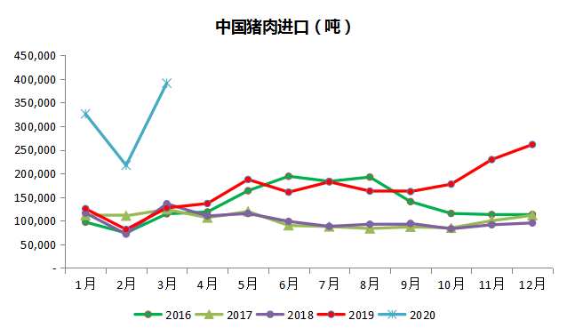 布瑞克农业数据：肉类进口增速或将放慢