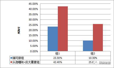 不同疾病背景下应用“瑞可新”，均能改善断奶仔猪健康、提高仔猪生产性能