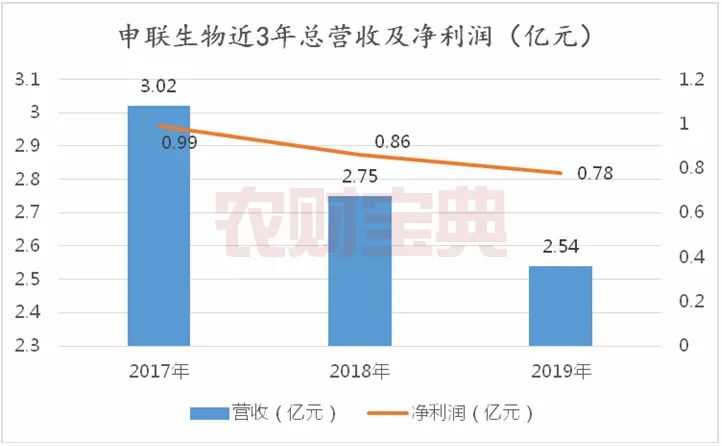 专注猪口蹄疫疫苗市场，申联生物2019年总营收2.54亿元