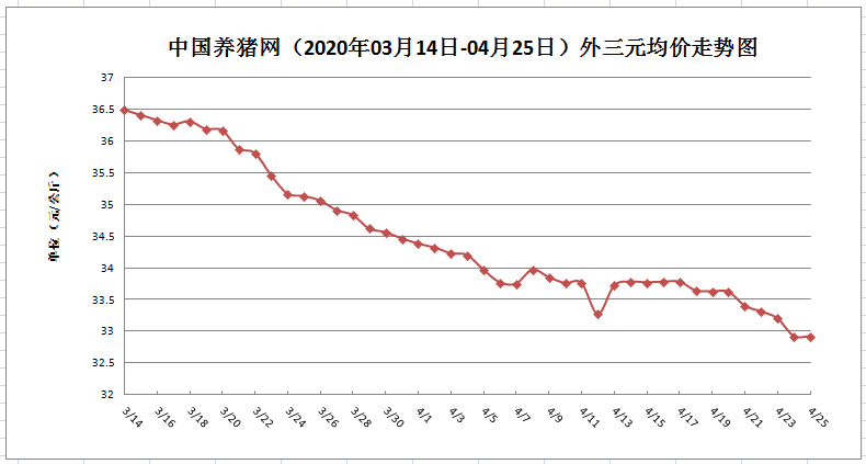 4月25日猪评：猪价南高北低，价差为6.53元/公斤！何时迎跌后反弹机会？