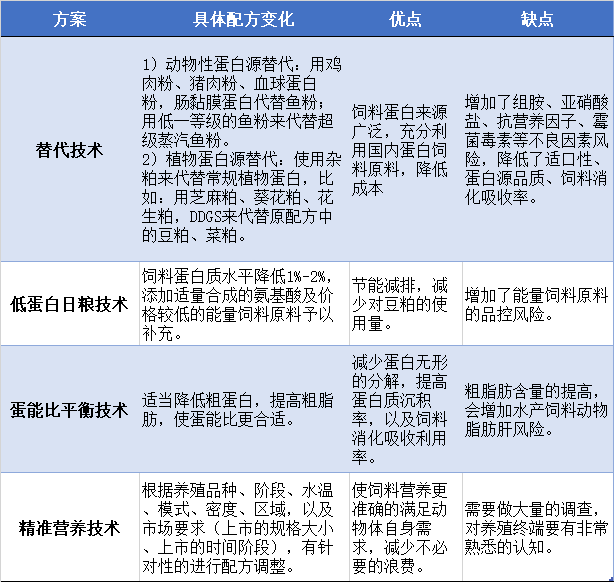 将成本进行到“底”| 原料大幅涨价，水产饲料配方如此调整可增品质降成本