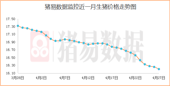 消费呈现疲软，猪价继续弱跌？