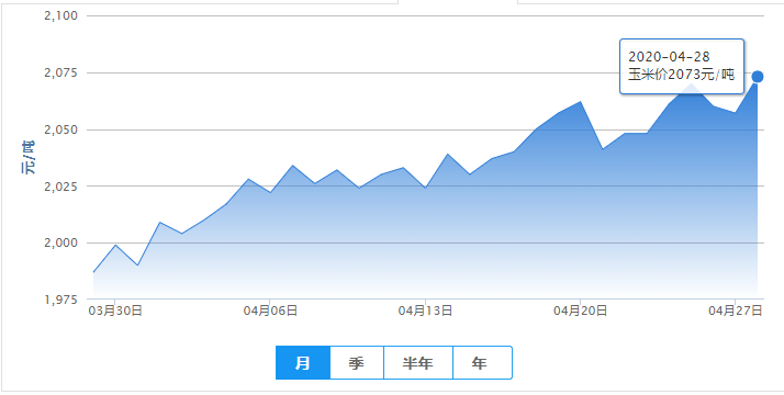 4月28日饲料原料行情【涨跌互现】——最新豆粕、玉米价格