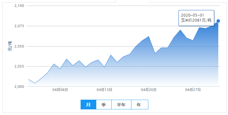 5月1日饲料原料：利好支撑，玉米及豆粕上涨明显！